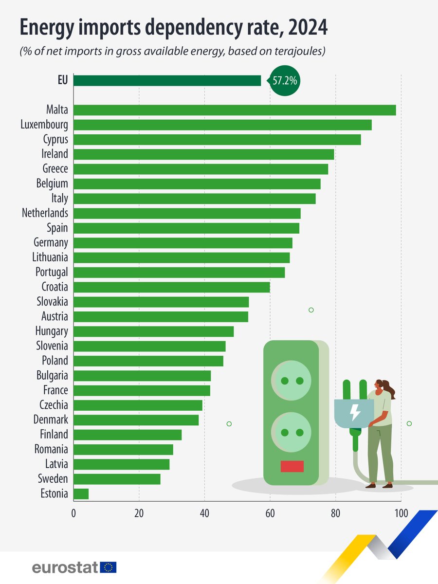 EU_Eurostat tweet media