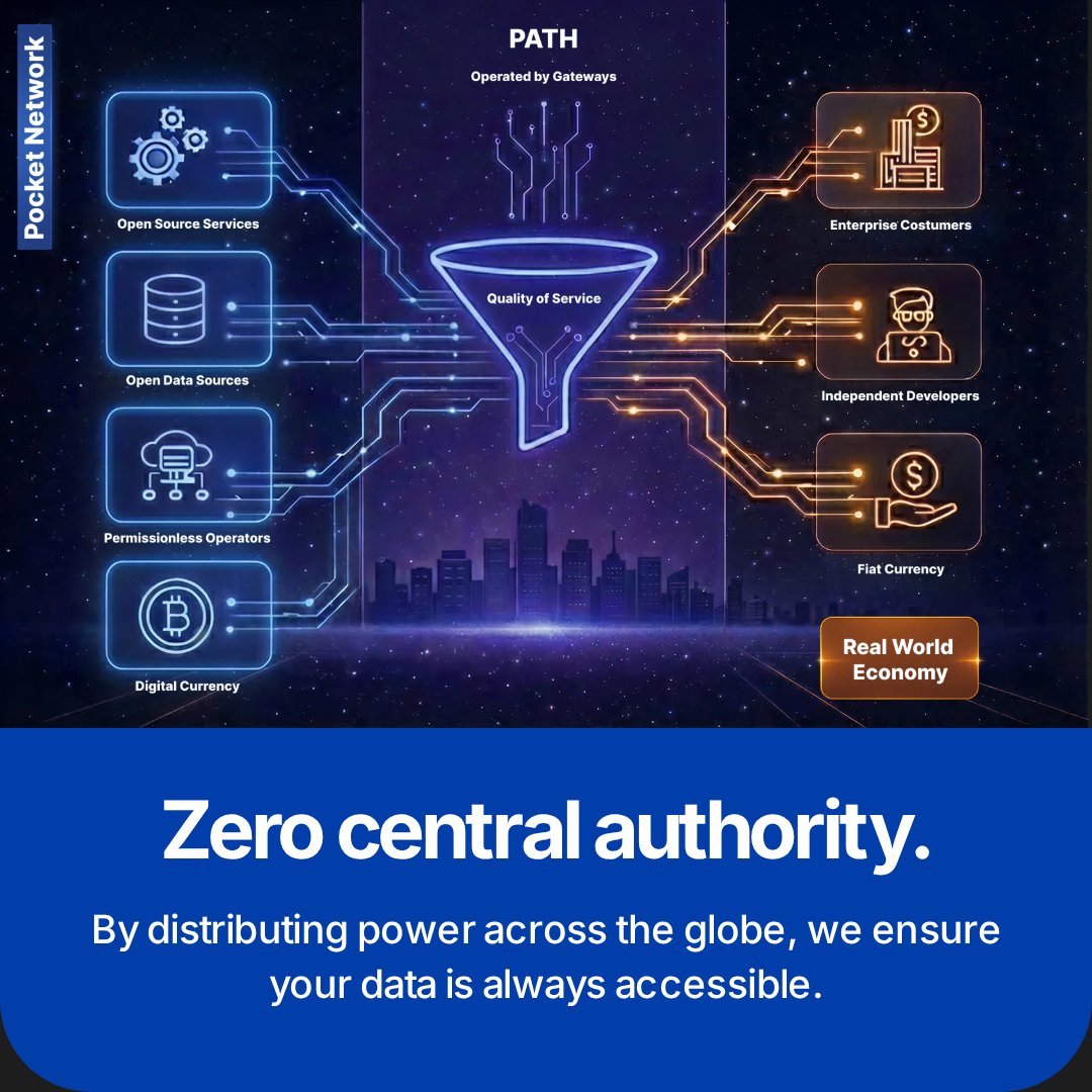 Honest question: if your DeFi app runs on a decentralized chain but reads data through one company's server, is it actually decentralized?  

The answer is no. 

And most builders know it.  

That's the gap <a href="/POKTnetwork/">POKT Network</a> was built to close.  

Decentralized infra for a