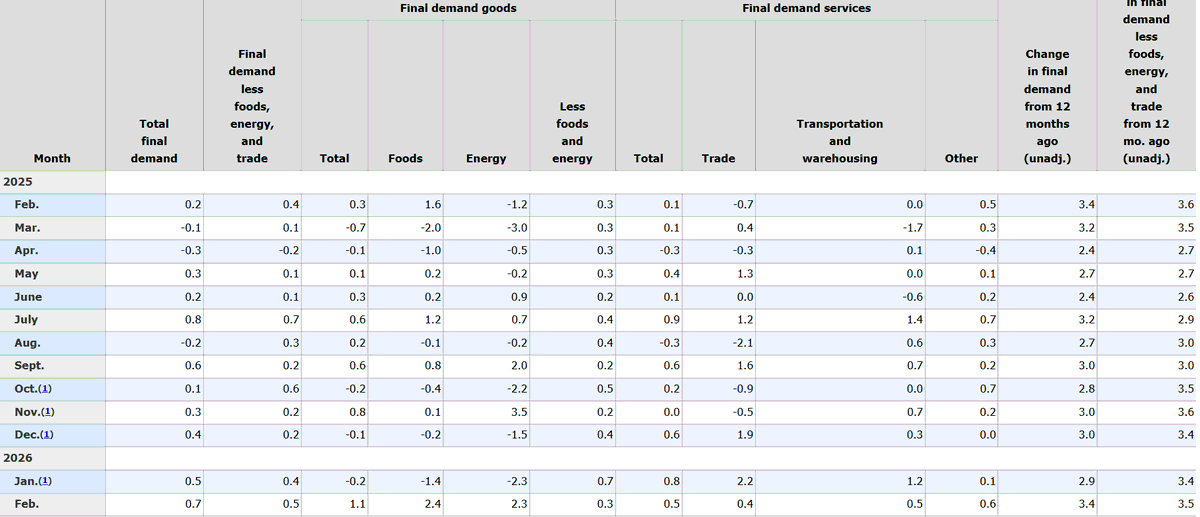 Banu_KT's tweet photo. In U.S. PPI, food and energy pressures pushed annual inflation up from 2.9% to 3.4%. 

Excluding food, energy, and trade, the increase was more limited—from 3.4% to 3.5%—yet levels remain elevated⚠️
#USPPI #FoodInflation #EnergyInflation https://t.co/SjldGKyAnj