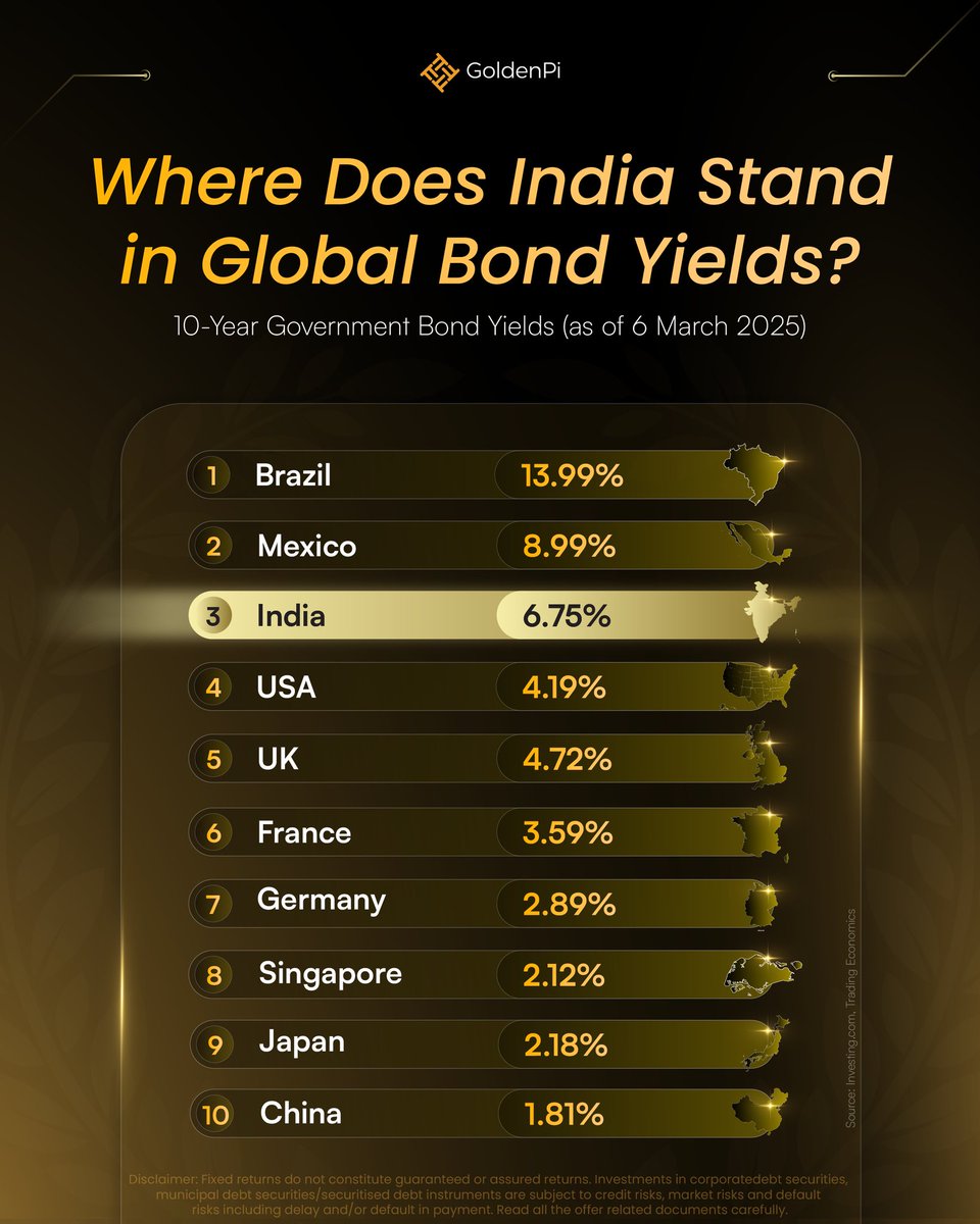 GoldenPiTech's tweet photo. Take a look at where India stands compared to global bond yields.

Follow @GoldenPiTech for more such informational content!

#Government  #Globalbonds #Globalmarket  #Indiarank https://t.co/6CRk5e0qJ3