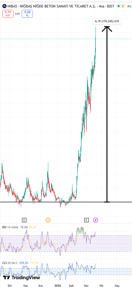 seraytrade's tweet photo. #NIBAS 

3.51 takibe aldığımız #hisse %175 kazandırdı.

Kaçıranlar için bir fırsat daha veriyorum.

Bu sefer şartım var ama 😀

Yorum + rt atıp bir beğeni bırak mesajımı bekle ❤️ https://t.co/pqiRWR0k9b