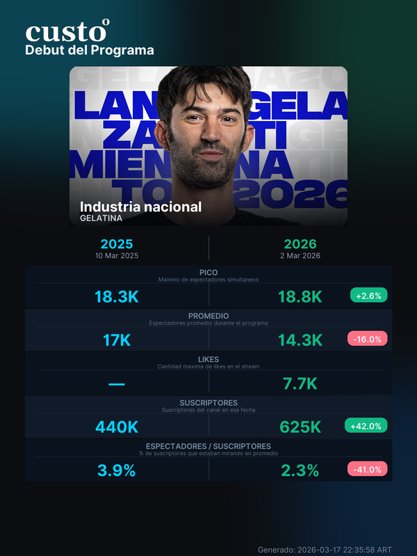 custooapp's tweet photo. Seguimos con la comparación 2025 vs 2026 de los debuts de los principales programas de los canales de stream.

@somosgelatina #IndustriaNacional, @estoesblender #HAAA https://t.co/kMGLjAWMrn