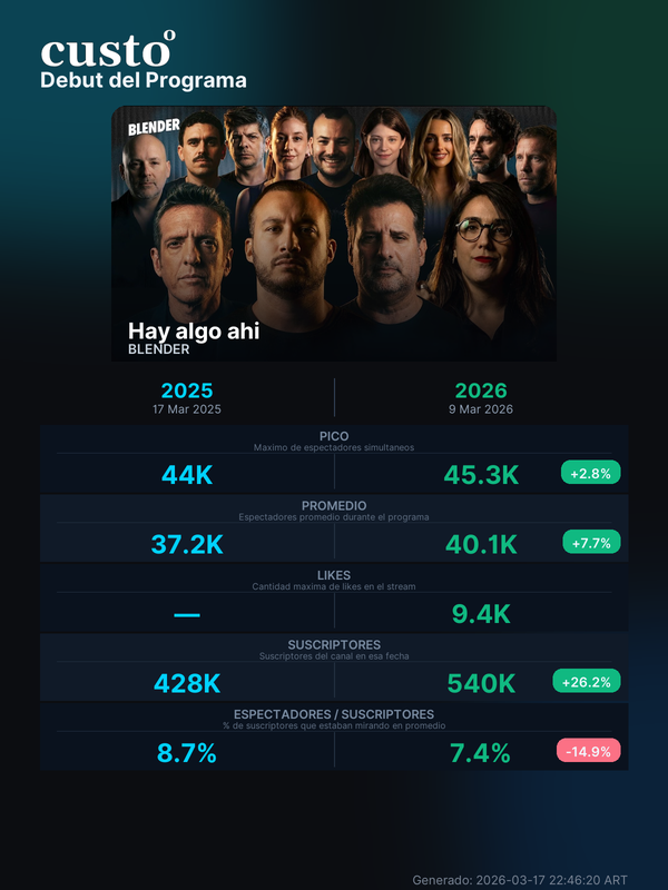 custooapp's tweet photo. Seguimos con la comparación 2025 vs 2026 de los debuts de los principales programas de los canales de stream.

@somosgelatina #IndustriaNacional, @estoesblender #HAAA https://t.co/kMGLjAWMrn