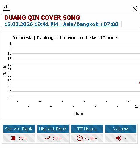 📈 Trend Update Realtime ෆ*₊

⏰ Update : @ 19.43 น.

#⃣ #สิ่งที่แสนดีByตี๋ตี๋ป๋อ
— #2 Thailand 🇹🇭

Keyword : DUANG QIN COVER SONG 
— #3 Thailand 🇹🇭
— #9 Worldwide 🌎
— #20 Philippines 🇵🇭
— #37 Indonesia 🇮🇩🆕

#porsuppakarn <a href="/porsuppakarn/">porsuppakarn</a>