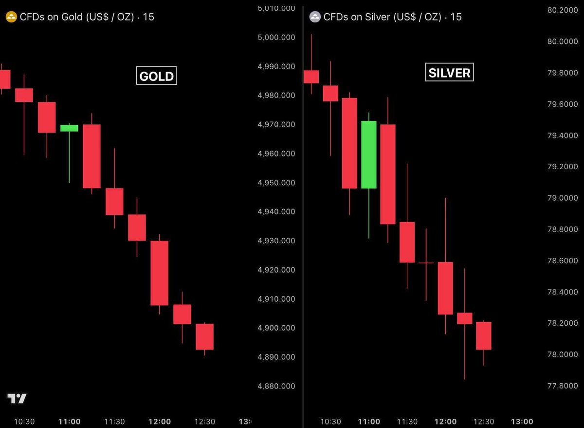 BullTheoryio's tweet photo. BREAKING: Gold and silver are dumping ahead of the US open.

Gold is down 2% in the last 3 hours, wiping out $680 billion from its market cap.

Silver is down 2.5% in the last 3 hours, wiping out $110 billion from its market cap. https://t.co/53uQ9uYmFt