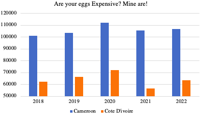 Price Controls for Eggs are failing in Cameroon #Dreadfully

Does anyone remember how, in late 2023, the Cameroonian Ministry of Trade (MINCOMMERCE) and the poultry interprofessional organization (Ipavic) introduced regulated farm-gate prices to combat high living costs. i.e.,