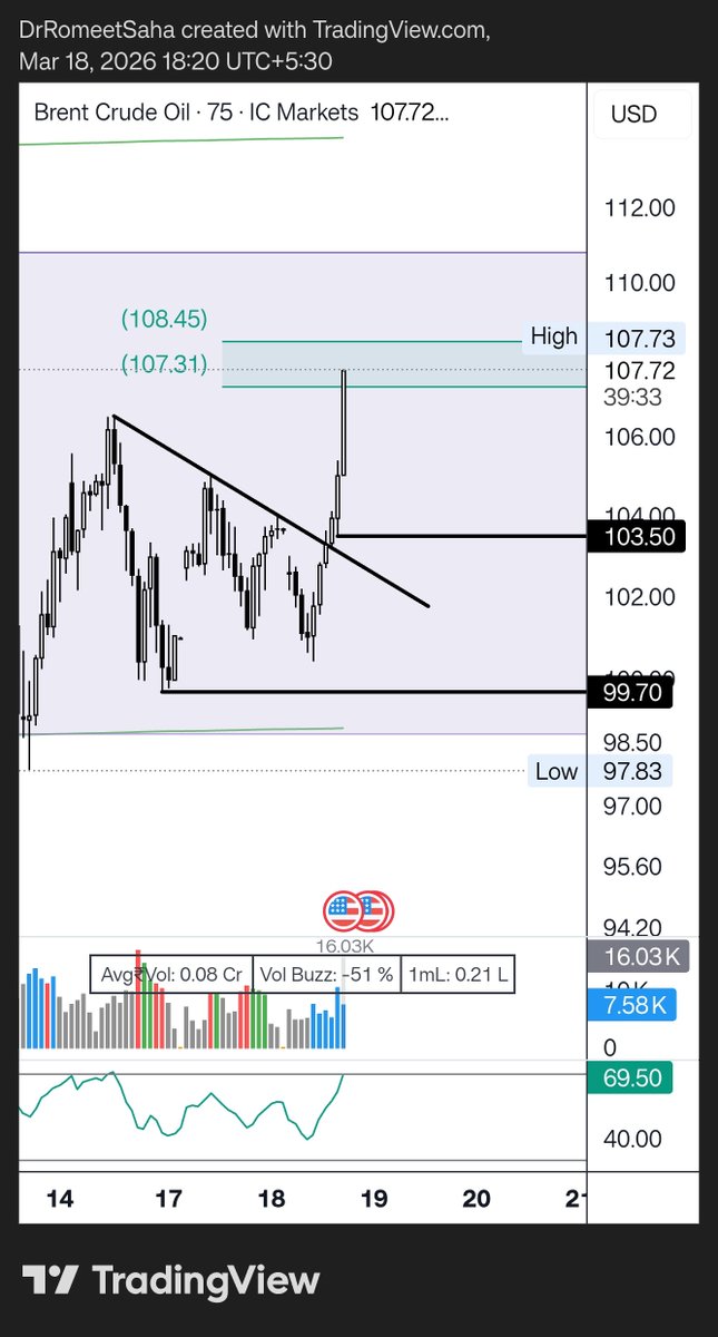 DrRomeetSaha's tweet photo. #crudeoil easy?
Don't complicate trading. Join The ChartRoom: https://t.co/YjJgAfV2P6 https://t.co/kdzJuQqX4S