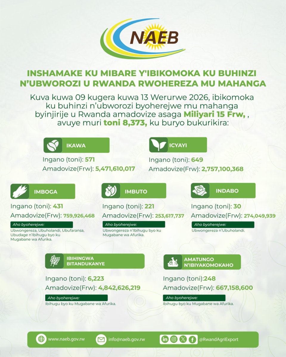 Inshamake ku madovize ava ku bikomoka ku buhinzi n’ubworozi u Rwanda rwohereza mu mahanga | 09-13/03/2026