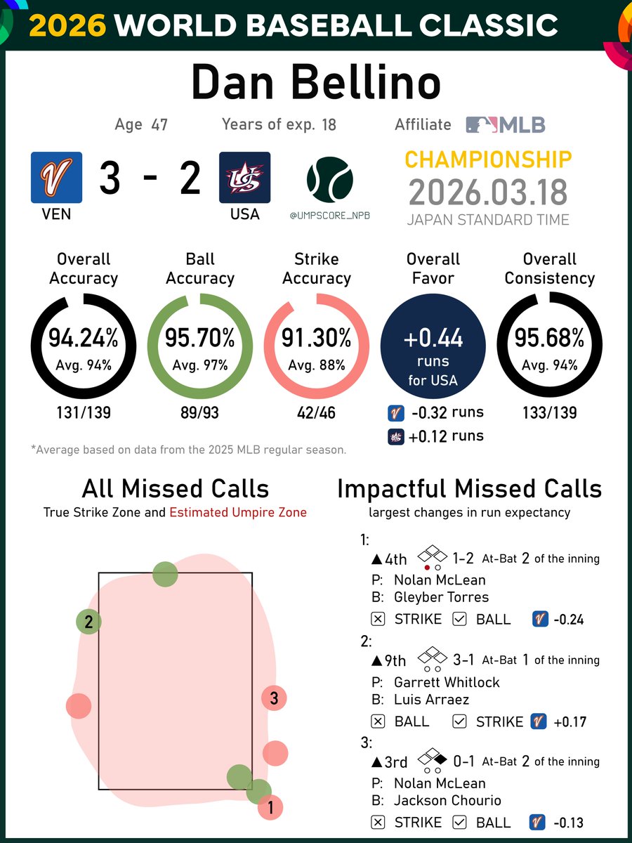 #WorldBaseballClassic
Championship - Miami
Umpire: Dan Bellino (MLB)
Final: 🇻🇪Venezuela 3, 🇺🇸United States 2
#ArepaPower // #ForGlory
(Data from Baseball Savant. Format based on Umpire Scorecards. Not Official.)