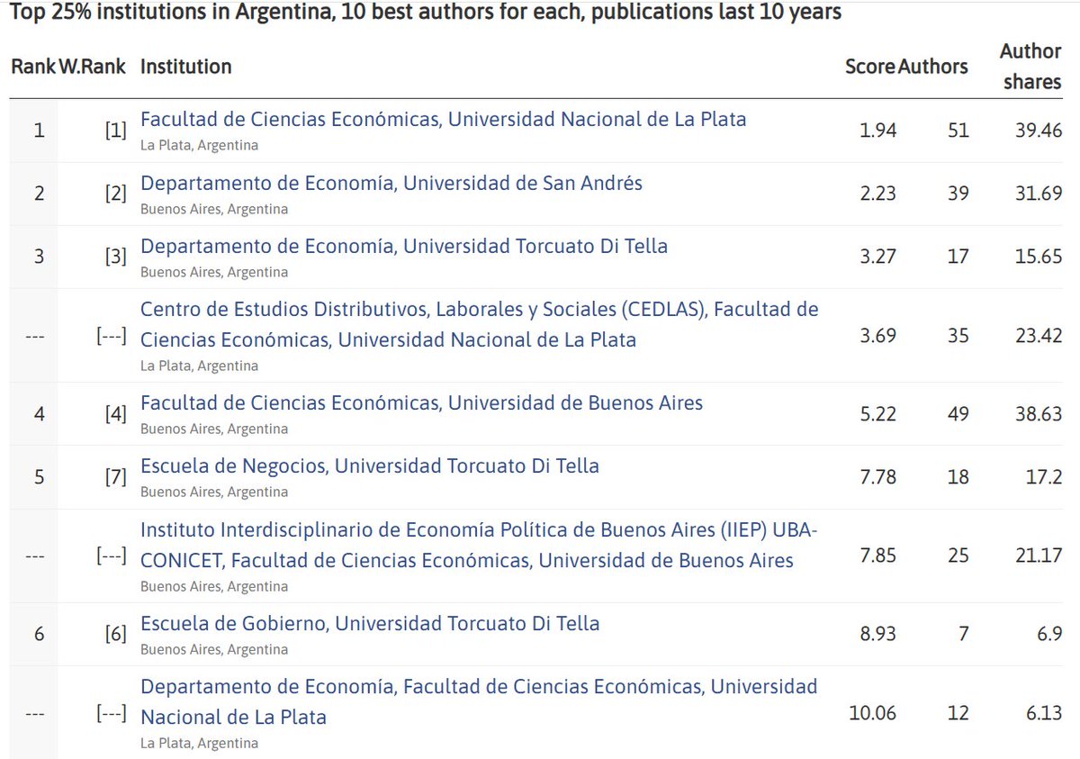 Guardarucci_87's tweet photo. @economicas_unlp tiene el departamento de economía con mejores rendimiento académico de la última década. Además, es la casa del @CEDLAS y el @IIEunlp.   
Y desde este año, con una licenciatura de 4 años.
Combo difícil de superar para quienes piensen en estudiar Economía. https://t.co/ipfekzWiio