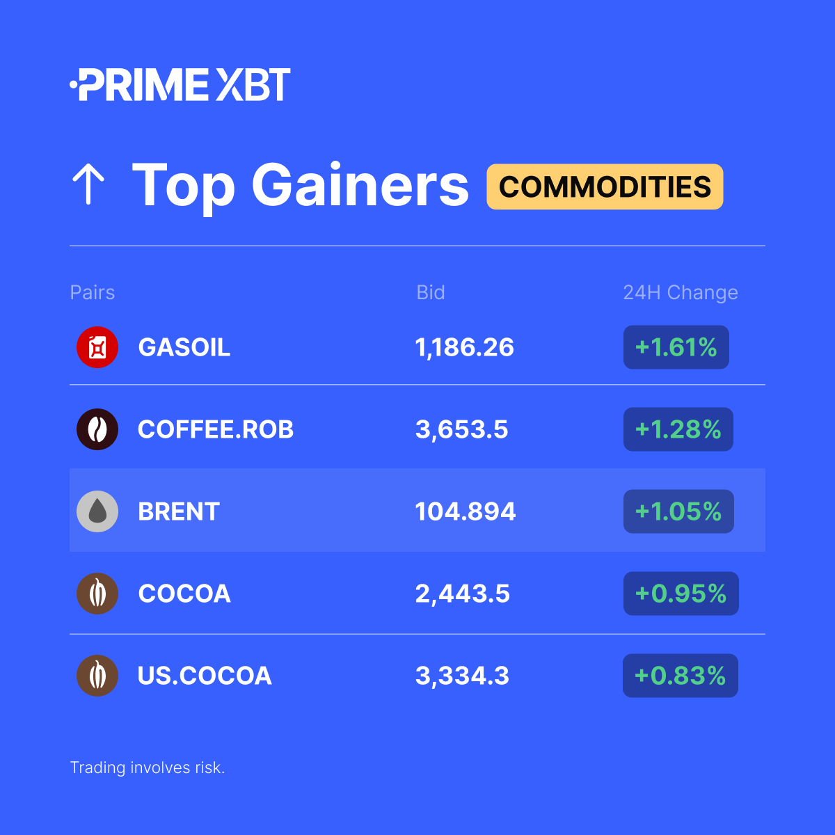 📈 Commodities Top Gainers (24H)

#GASOIL
#COFFEEROB
#BRENT
#COCOA
#USCOCOA

➡️ Trade here: eng.primexbt.com/42b0dWh