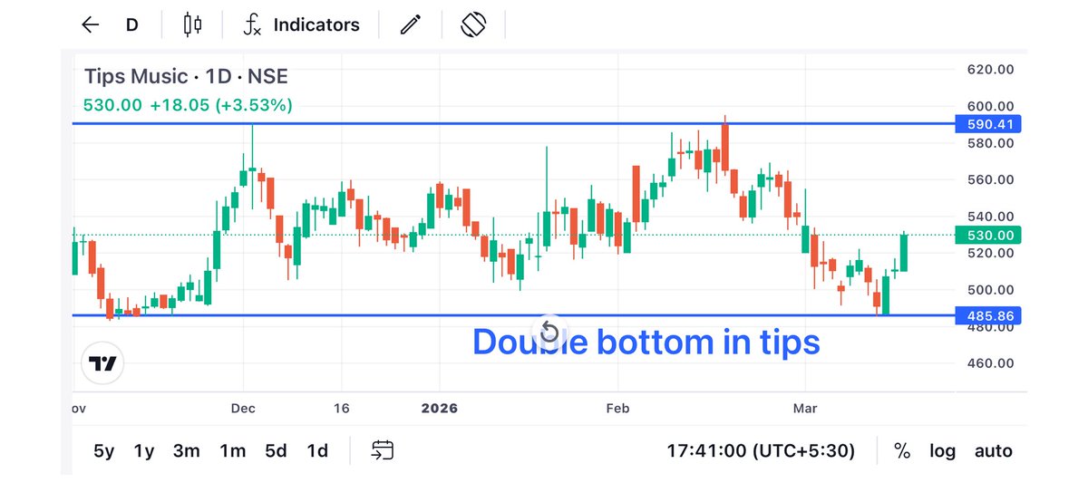 Karanthetrader1's tweet image. Tips music showing strength after Making double bottom on Daily chart frame 📊 

Company trading in as range between 485 -590 

✍️Company having highest ever financial 

✍️Business will not disturb by any war and any geopolitics 

Added 505 With my family group 

Please ask from