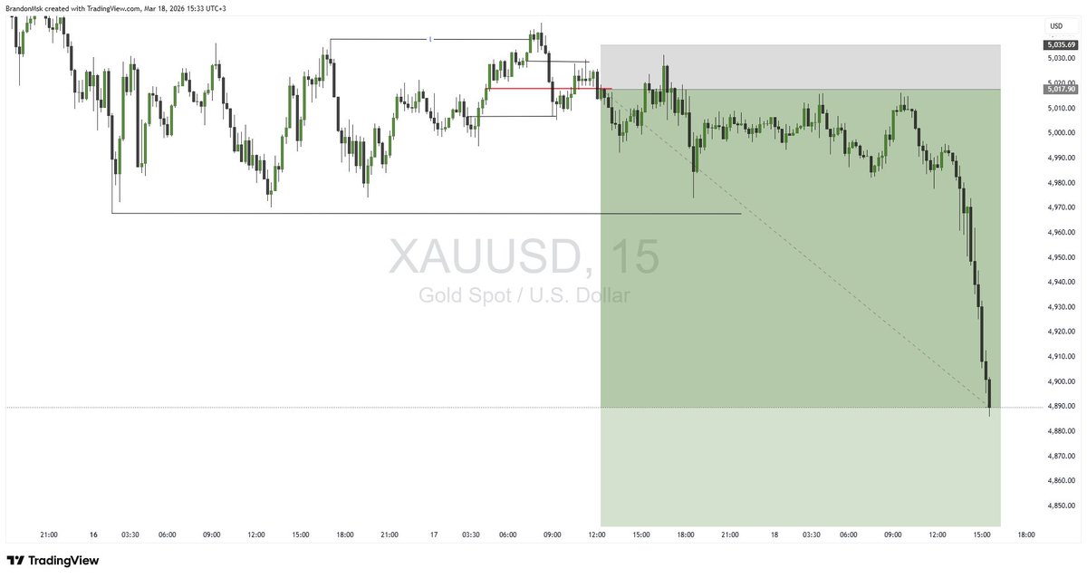 Brandon_Msk's tweet photo. Gold shorts are printing .1,250+ pips secured. 

Yesterday was absolute chaos. https://t.co/ZLib9gJl9j