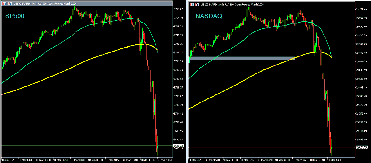 Albitamix's tweet photo. #SP500 #NADAQ El dato IPP más fuerte del esperado tumba a las Bolsas y da alas al dólar... 💸
Se han comido todo lo ganado en la sesión de ayer y overnight, a ver si en la sesión pueden remontar
Y mañana bancos centrales deciden https://t.co/J1xVNqbRnG