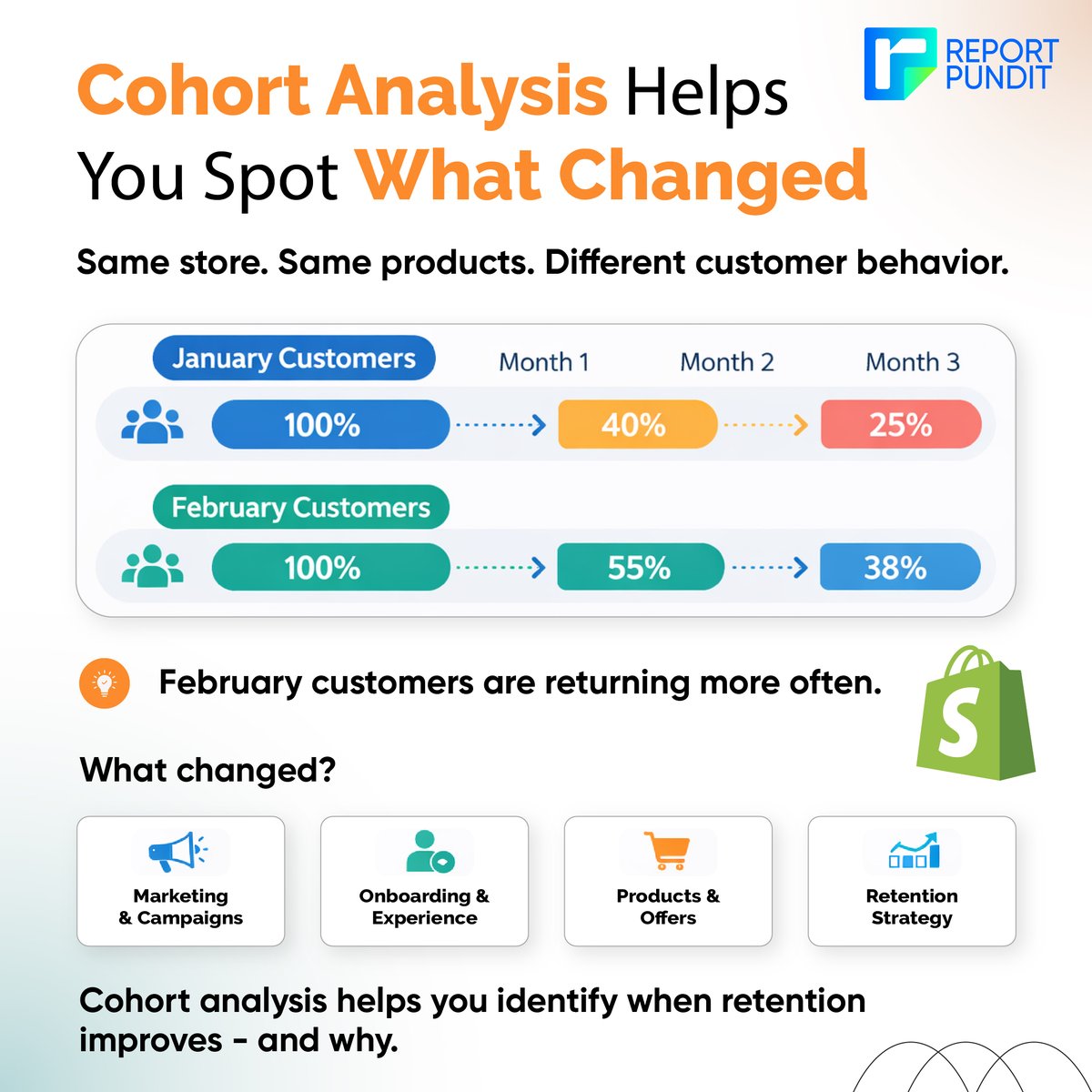 ReportPundit's tweet photo. Two months.
Same store.
Same products.

But very different customer behavior.

Cohort analysis helps you detect when customer retention improves or declines and investigate what caused the change.

#shopifyreports #shopify #ShopifyAnalytics #CohortAnalysis https://t.co/oGnJMeV9Zp