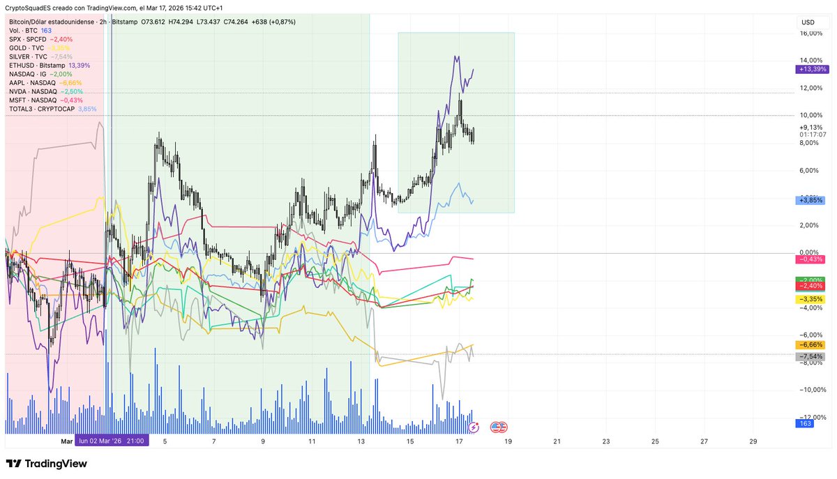 𝐏𝐫𝐨𝐬𝐜𝐫𝐢𝐭𝐨 𝐈𝐧𝐯𝐞𝐬𝐭 | Crypto & Macro tweet media