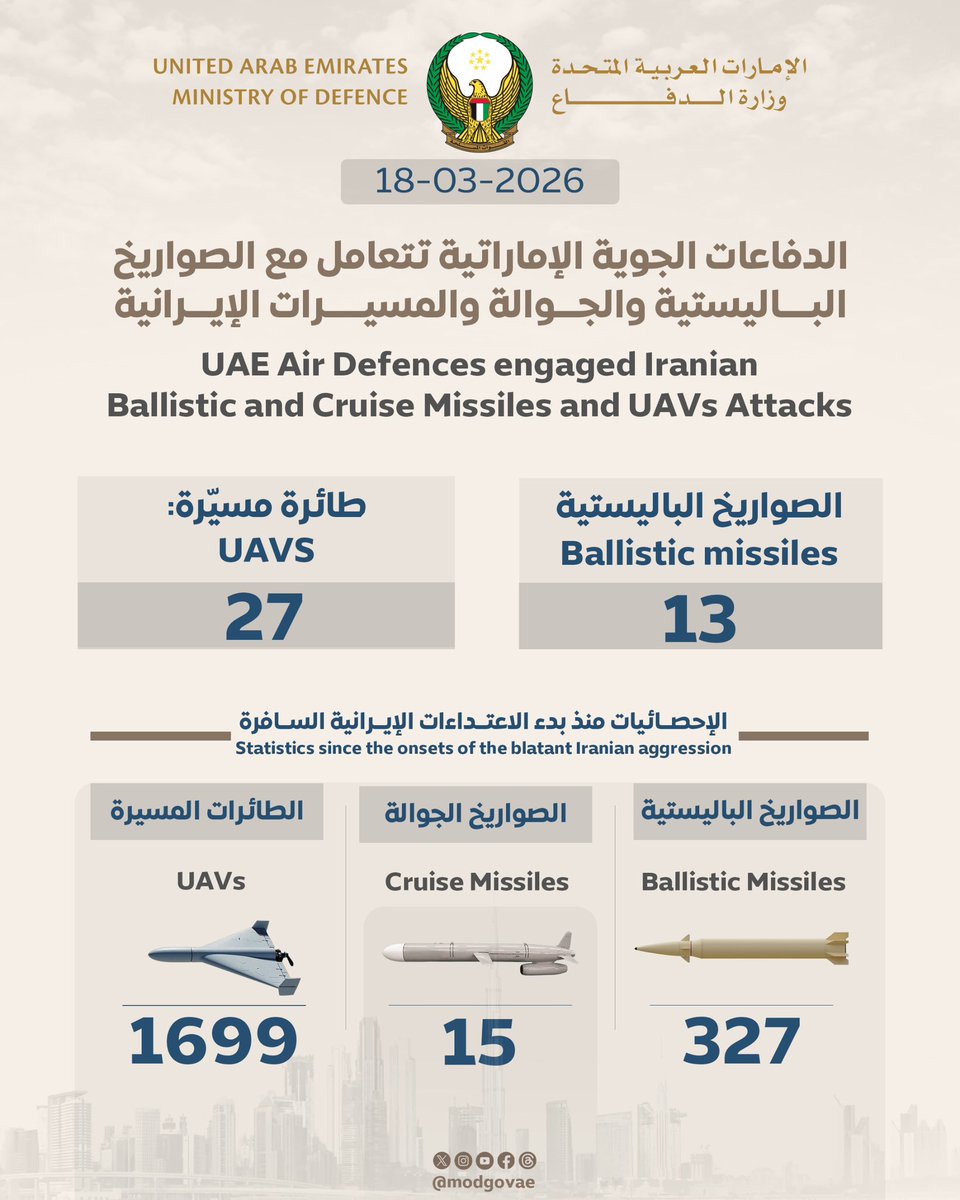 HAlghasss's tweet photo. الدفاعات الجوية الإماراتية تتعامل مع الصواريخ الباليستية والجوالة والمسيرات الإيرانية.

UAE Air Defences engaged Iranian
Ballistic and Cruise Missiles and UAVs Attacks
#وزارة_الدفاع 
#وزارة_الدفاع_الإماراتية
#كفو_القوات_المسلحة_الإماراتية 
@modgovae https://t.co/eNi9IPguUv