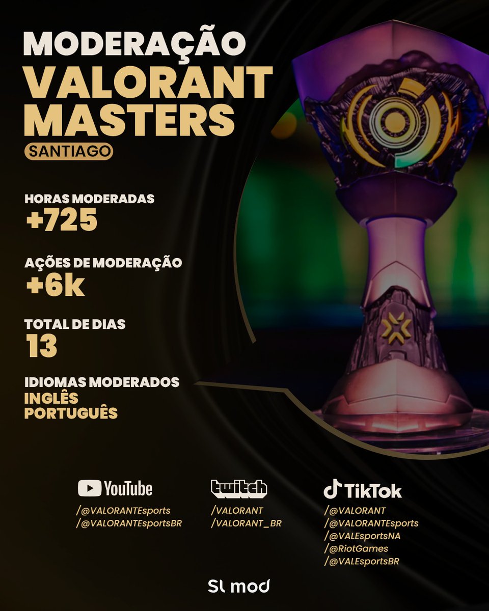 GrupoSehLoiro's tweet photo. MISSÃO CUMPRIDA: VCT MASTERS SANTIAGO 🇨🇱

O VCT Masters Santiago marcou o início do calendário global de Valorant em 2026, e a SL Moderação esteve presente em cada "clutch" e cada "ace".

Encerramos nossa cobertura com a sensação de dever cumprido. Foram 13 dias intensos de competição, garantindo que o primeiro grande palco do ano fosse seguro e focado apenas no brilho dos jogadores.

Operamos em Inglês e Português, cuidando da comunidade global em todas as plataformas oficiais. Mais um capítulo escrito na história do Valorant com a assinatura de qualidade da SL Moderação.

Nos vemos no próximo mapa! 🚀