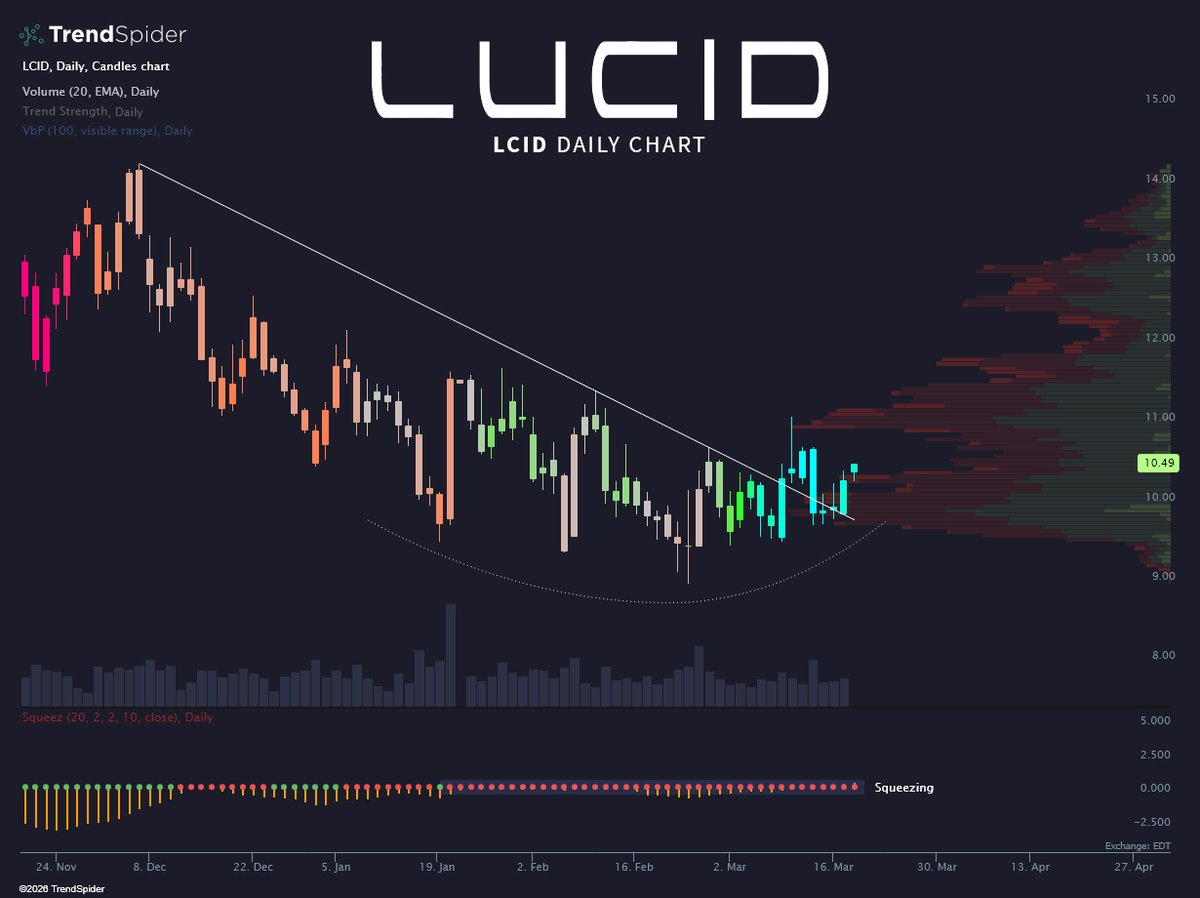3 new models. 20k vehicles to Uber for Robotaxis.

$LCID has a heartbeat again.