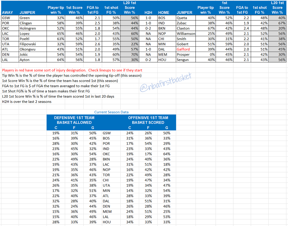 NBA First Basket tweet media