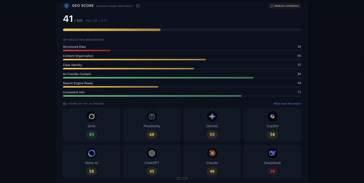 darlo22's tweet photo. Reputation Index measures:

• AI perception
• sentiment patterns
• authority signals
• visibility across the internet
And converts it into one number:
RI Score https://t.co/iSK6PAOr0V