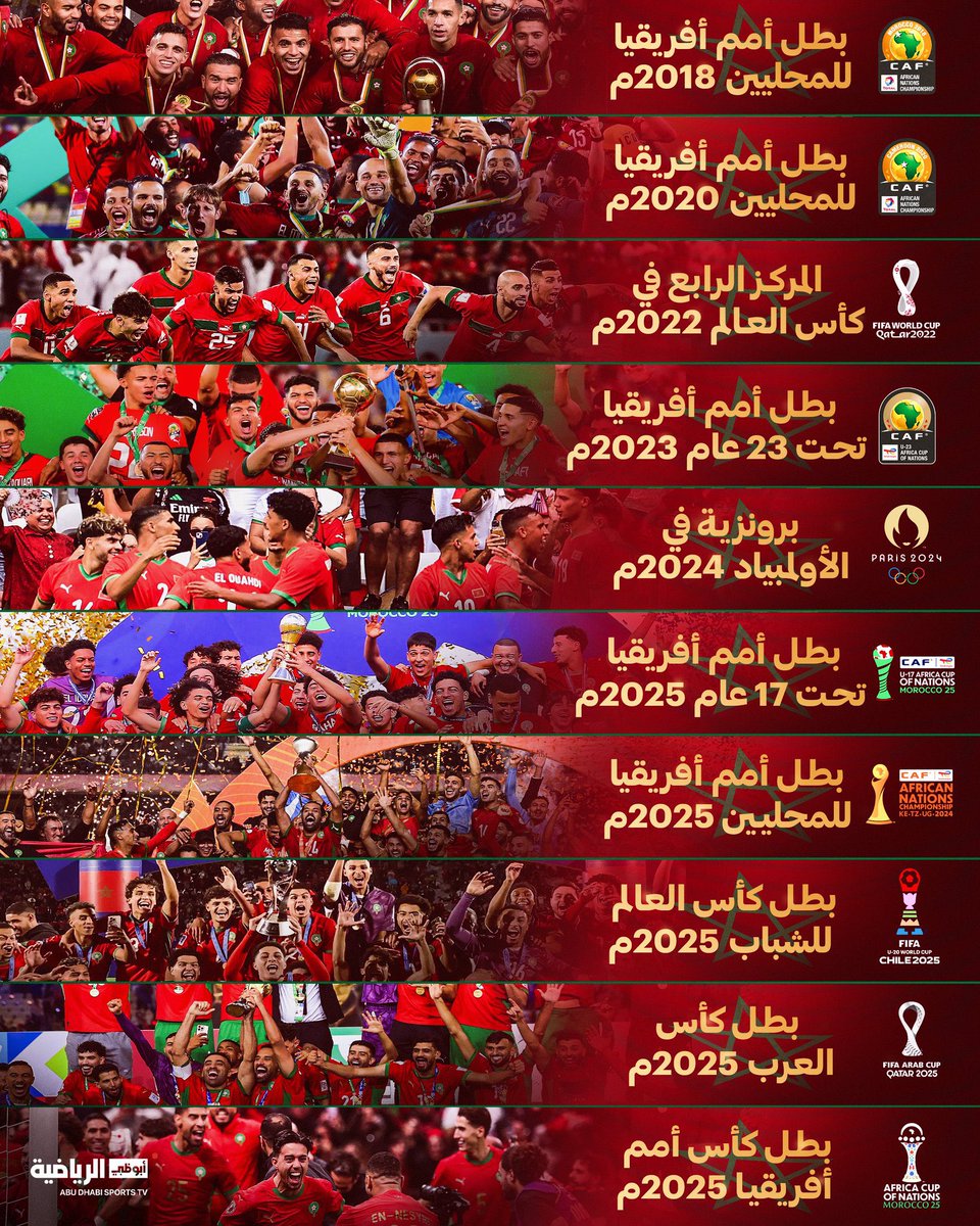 thechuqi's tweet photo. #ديما_المغرب
🇲🇦🇲🇦🇲🇦🏆🏆🏆 https://t.co/xaKlig6iwY