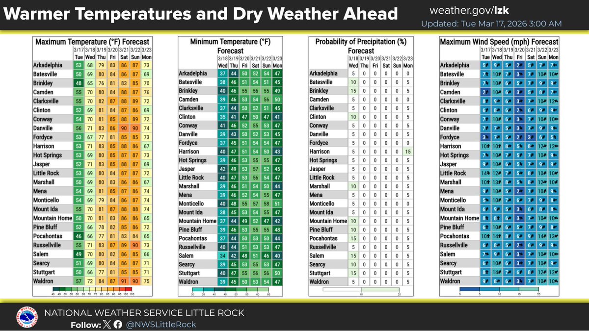 Pulaski County, AR tweet media