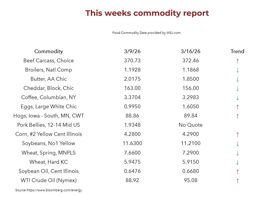 Team4_Foods's tweet photo. This weeks foodservice commodity report. https://t.co/kkqgSteVSz Contact Team Four Foods to find out how to lower your food costs. 1-888-891-3103 #commodity #food #T4 https://t.co/uOIusUdXzt