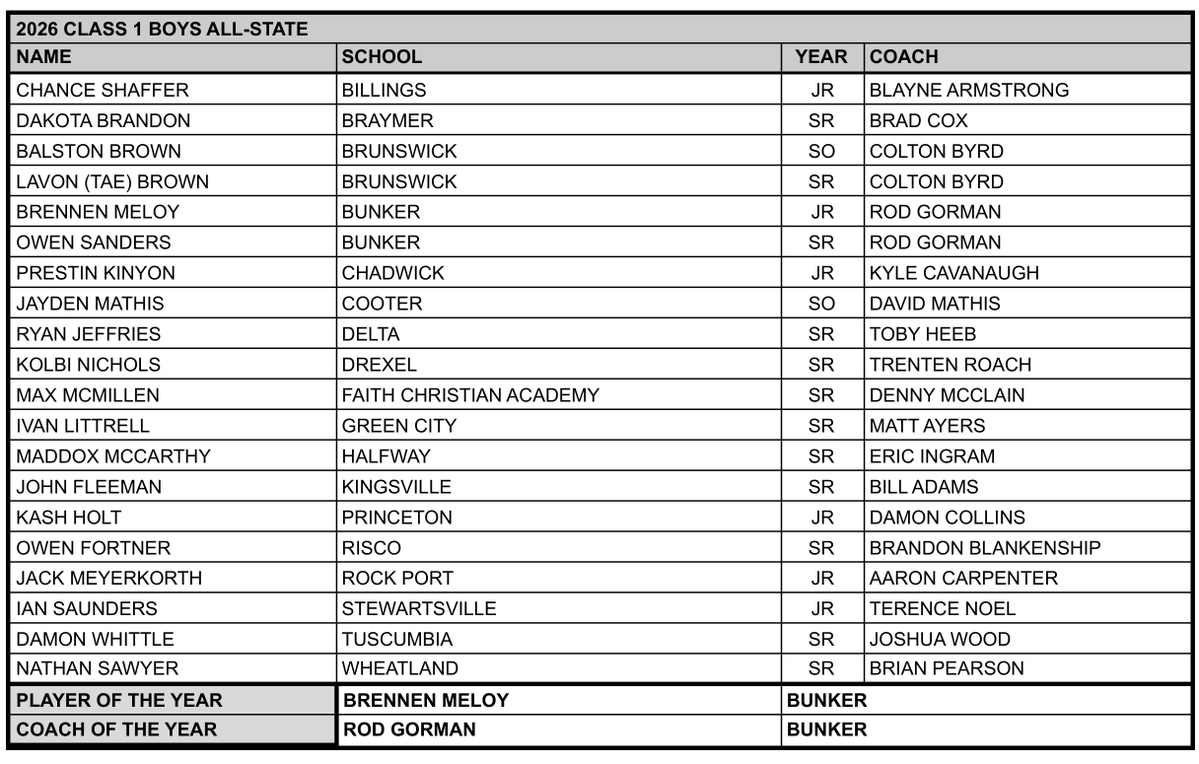 MbcaCoaches's tweet photo. 2026 Class 1 Boys All-State

MBCA All-State honors are voted on by coaches representing each region from around the state on the weekend of the Show-Me Showdown. Players are listed by school in alphabetical order. https://t.co/Ku3upDoEgu