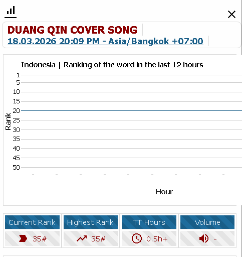 📈 Trend Update Realtime ෆ*₊

⏰ Update : @ 20.10 น.

#⃣ #สิ่งที่แสนดีByตี๋ตี๋ป๋อ
— #2 Thailand 🇹🇭

Keyword : DUANG QIN COVER SONG 
— #3 Thailand 🇹🇭
— #8 Worldwide 🌎(🔺)
— #13 Philippines 🇵🇭(🔺)
— #35 Indonesia 🇮🇩(🔺)

#porsuppakarn <a href="/porsuppakarn/">porsuppakarn</a>