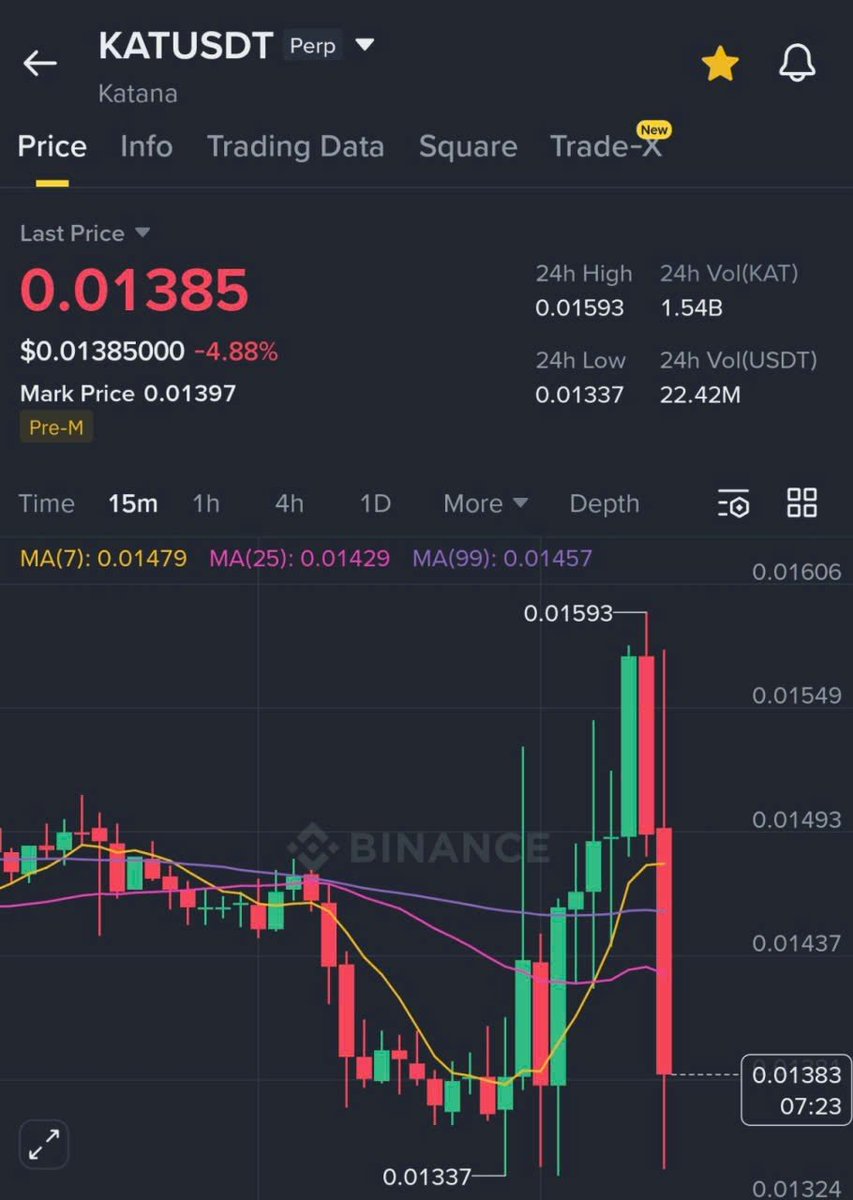 There's a 20% price difference between $KAT on Binance Spot and Binance Futures

Is this free money?