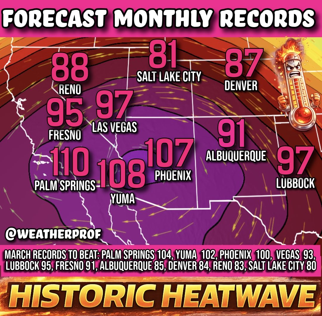 WeatherProf's tweet photo. 🥵 Astonishing heat in the West this week as arguably the most abnormal #heatwave we’ve encountered in the Spring historical record breaks monthly March records by leaps and bounds! Take a look at the forecast max temps this week vs the current March records (bottom row). Breaking these by remarkable margins!