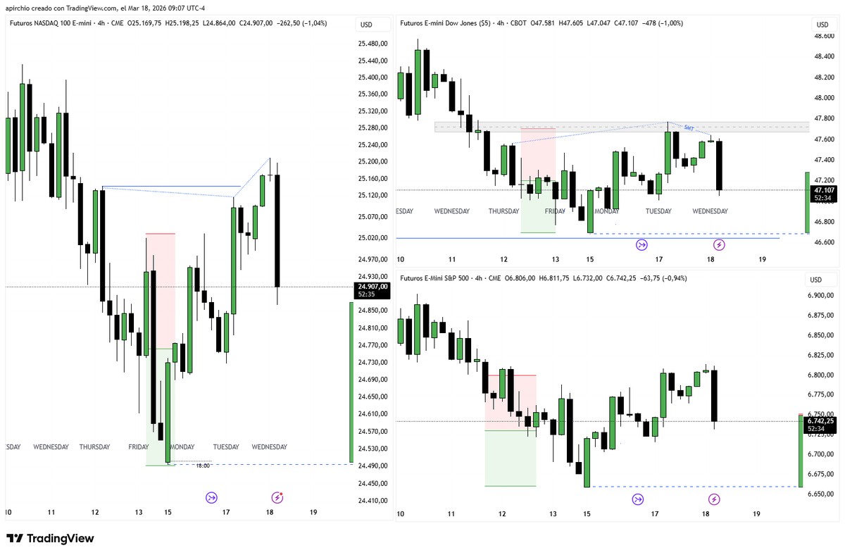 ChartsLeto's tweet photo. And here we go $YM

It rallied during Asia and London. forming SMT after $NQ and $ES took previous buyside. Now they are all dumping https://t.co/70WlxAMXfw