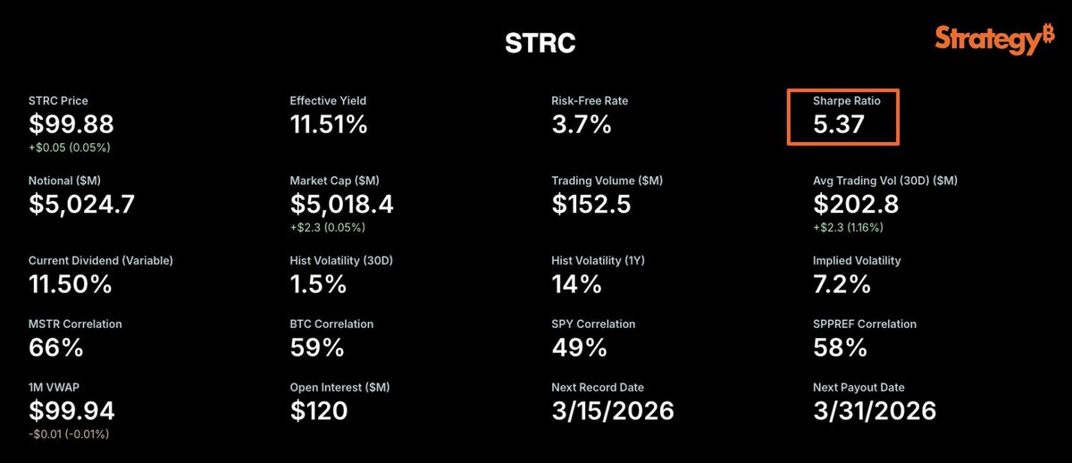 thebillions_es's tweet photo. 🚨 Esto NO debería existir…

•S&P 500 → Sharpe 0.7
•Bitcoin → Sharpe 1
•Oro → Sharpe 0.3

🔥 $STRC → Sharpe 5.37
(cuánto ganás por cada unidad de riesgo)

👉 Más retorno
👉 Menos volatilidad

💥 Demasiado perfecto.

Pero lo verdaderamente importante es esto 👇

Esta estrategia de Michael Saylor está diseñada para atraer capital masivo de Wall Street

👉 Más capital = más compras de Bitcoin
👉 Más compras = menos oferta disponible

⚠️ Y cuando la demanda supera así a la oferta y lo está haciendo de una manera desmedida.

💥 El precio no sube, se dispara.

Entonces la pregunta es:

¿Esto es innovación…
o el inicio de la mayor absorción de Bitcoin de la historia?