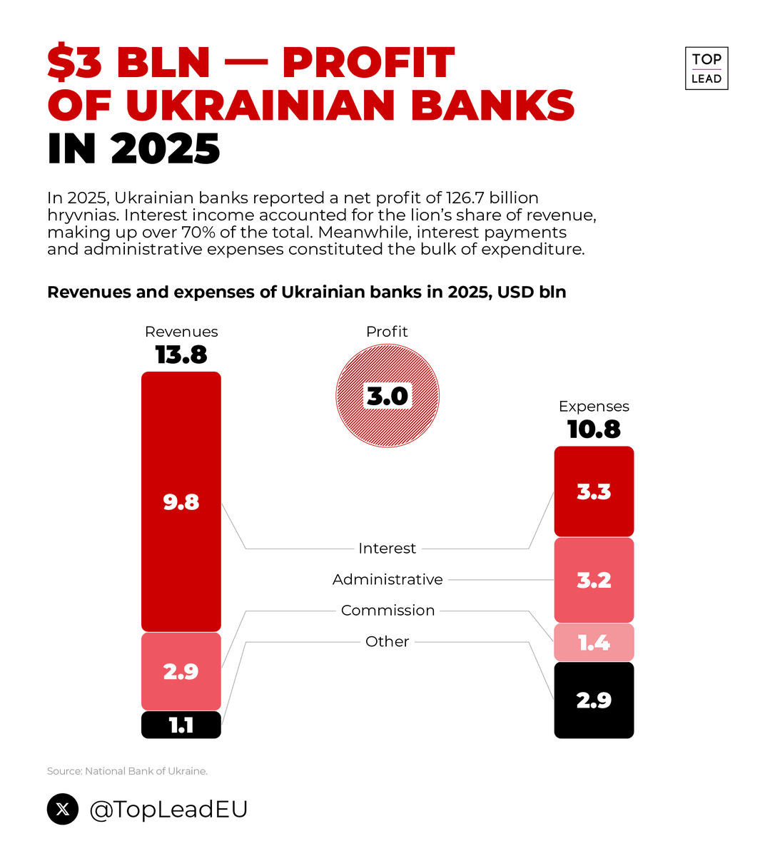 TOP LEAD tweet media