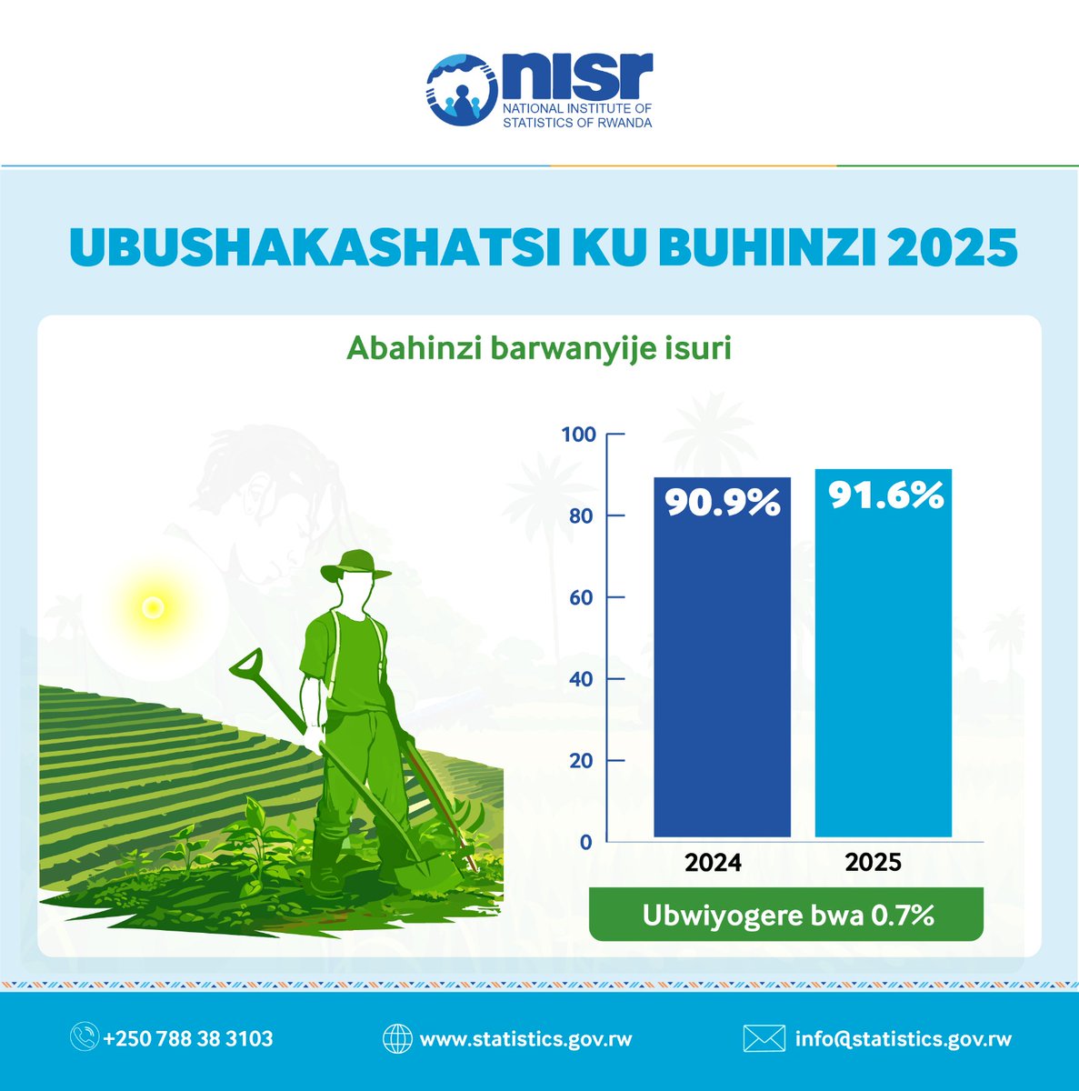 National Institute of Statistics of Rwanda tweet media