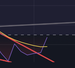 $CSPR update: Still 2 small obstacles in the way and one larger one later on. We were out of oversold on the weekly, but it shrank back in. Then we have a resistance line right above it. Like I said, this may take a week or two. I was hopeful sooner but the market couldn't stay