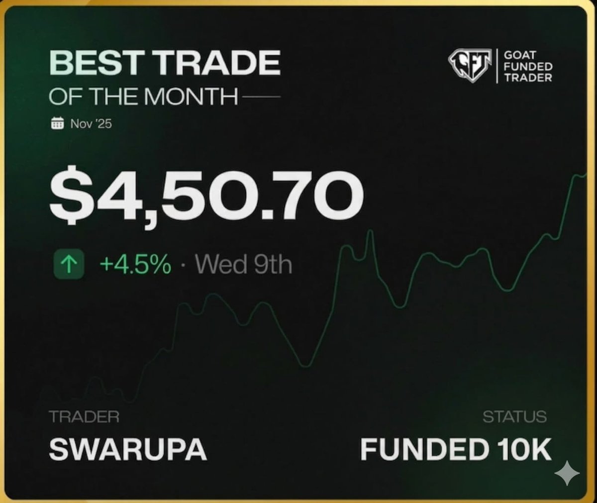Creator180098's tweet photo. Best Trade Of The Month 🚀🚀

@EdwardXLreal @GoatFunded https://t.co/aThV6nJmZK