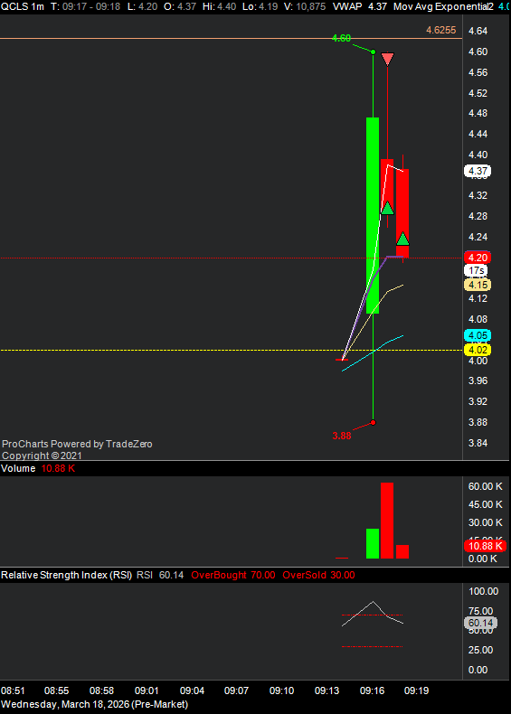 RanTrader's tweet photo. $QCLS, cover 6% https://t.co/bGifK2ET45