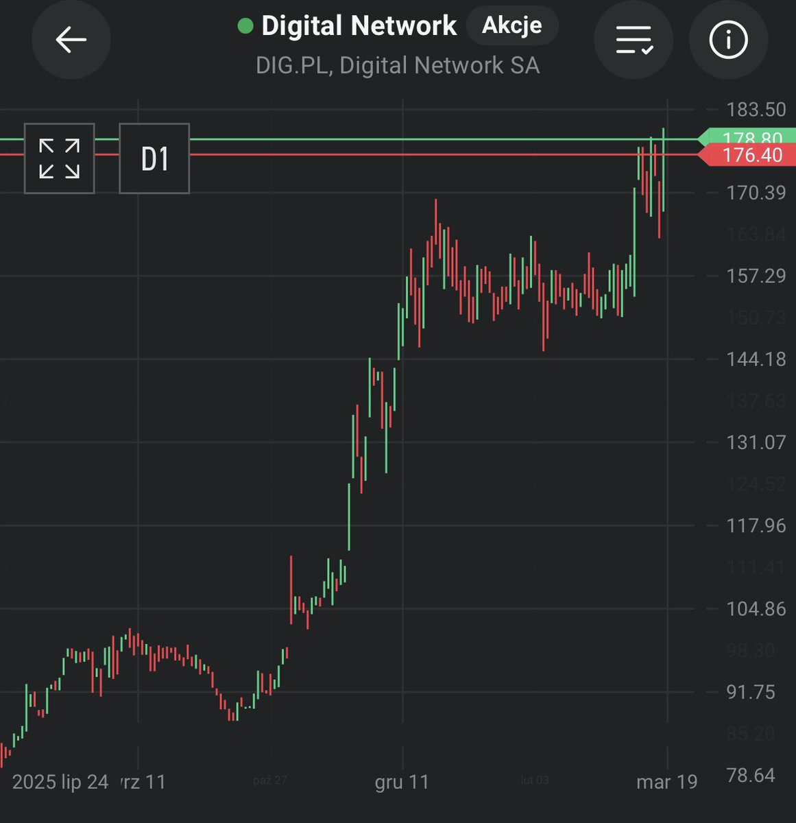 #DigitalNetwork +5,5% 🟢

🏙️ Warszawska spółka pierwszy raz przebija poziom 180 PLN, wybijając tym samym nowe ATH 🚀.

Porządna spółka z bardzo mocnymi perspektywami poprawy wyników (synergia) po ostatnim przejęciu, więc nie dziwi zachowanie kursu 📈.

Ciekawe natomiast, czy nie