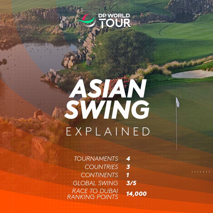 golfdunyasi's tweet photo. 4 turnuva
3 ülke
1 kıta... 
Ve yolun sonu Belek...
#asianswing #turkishairlinesopen #dpworldtour https://t.co/WU50PmFtcF
