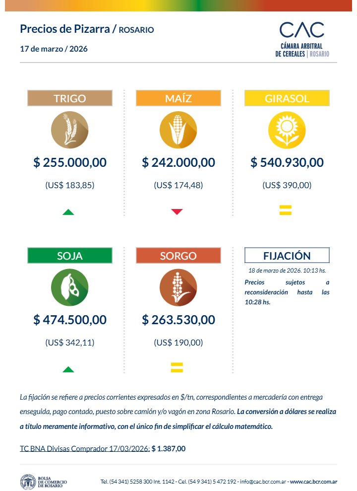 📢 𝐏𝐑𝐄𝐂𝐈𝐎𝐒 𝐃𝐄 𝐏𝐈𝐙𝐀𝐑𝐑𝐀 | 𝐑𝐎𝐒𝐀𝐑𝐈𝐎 

💵 Ahora los precios de pizarra 𝐢𝐧𝐜𝐥𝐮𝐲𝐞𝐧 𝐬𝐮 𝐜𝐨𝐧𝐯𝐞𝐫𝐬𝐢𝐨́𝐧 𝐚 𝐝𝐨́𝐥𝐚𝐫𝐞𝐬 (tipo de cambio BNA, divisas, comprador). 

📌 𝐈𝐦𝐩𝐨𝐫𝐭𝐚𝐧𝐭𝐞:
▪️ Los precios se seguirán fijando en pesos.
▪️ La