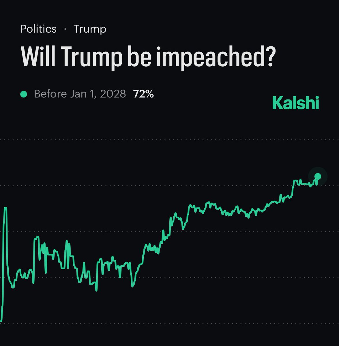 CryptoNewsHntrs's tweet image. 🚨 JUST IN: 🇺🇸 72% CHANCE PRESIDENT TRUMP WILL BE IMPEACHED BEFORE 2028 — KALSHI TRADERS

#Trump #Impeachment #Politics #BreakingNews #USA