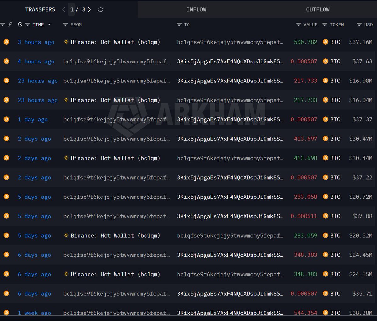 phan_duc40479's tweet photo. Whale bc1qfs has been buying $BTC every day since Mar 10, and bought another 500.78 $BTC($37.16M) ~3 hours ago.   Since Mar 10, he has bought a total of 2,656 $BTC($191.43M) at an average price of $72,063.
https://t.co/8Tx7pb79Hg https://t.co/HKmP5oBn99