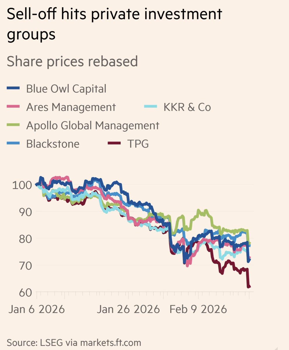 chenreason's tweet image. 昨晚另类资产管理公司股价在集体反弹。

KKR、黑石、贝莱德、Blue Owl 基本都涨了2%到4%。

但别被这点涨幅迷惑了...

私募信贷行业从去年九月的高点算起，已经蒸发了超过2650亿美元的市值。

跌幅相当恐怖。

Apollo 跌了41%，黑石跌了46%，Ares和KKR各跌了48%，Blue Owl跌了三分之二。