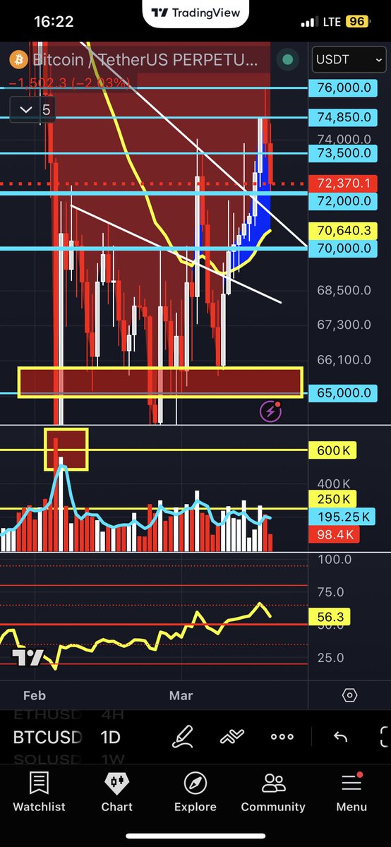 #BTC ↔️

They DUMPED BO hot PPI!
Next support is 72.000. But be patient to see a 4H base or reversal. 

I will inform you When I BUY!

Follow me for UPDATES!