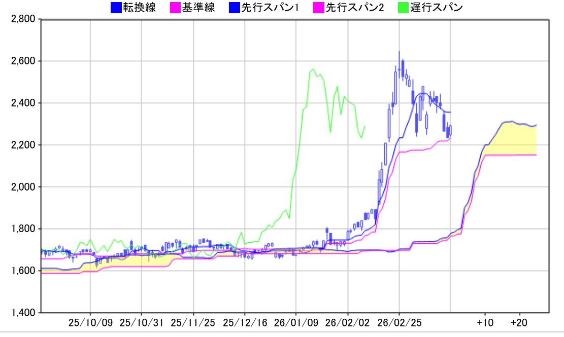 この一目均衡表のチャート。注目すべきは、どこでしょうか？ww