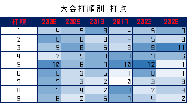 SAMURAIJ_Data's tweet photo. #詳細データAWARD2026WBC 
詳細データ 79

vs ベネズエラ
3回 #森下翔太 左本③

大会打順別打点記録を更新 2026年3番打者 11打点

#WorldBaseballClassic #侍ジャパン https://t.co/6JotlCTgXG