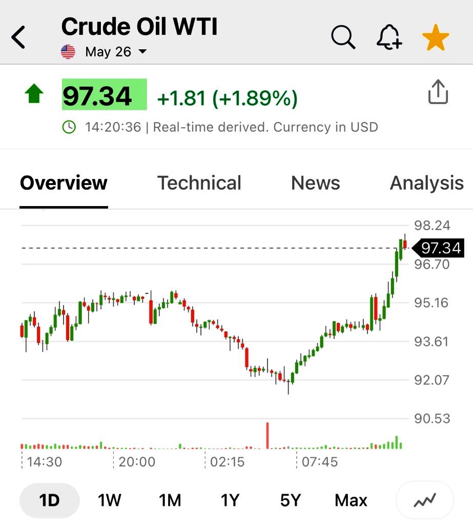 pattie_jabbaz's tweet image. Ahora están TODAS las variables alineadas para caer juntas: #USMarket #XAU/USD #Euro #Bitcoin

Todo se potenciará a la baja c avance del #WTI en próximas horas SOBRE 99,20.

Dará fuerza al Momentum de Largo plazo p subir sobre 103/105 lo cual conducirá a new highs even over 150.