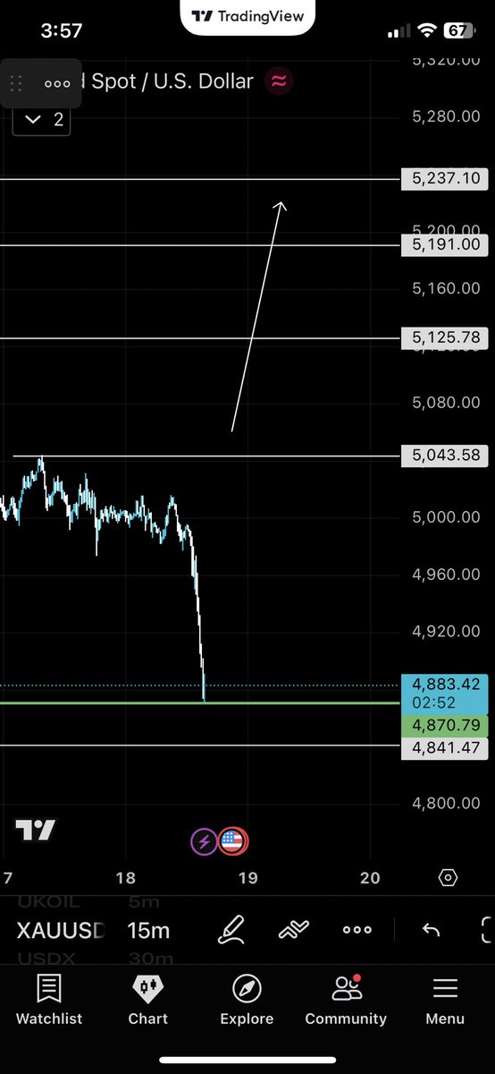 theA5RC's tweet photo. Fed 🚨

Big liquidity sitting in the downtrend high chance it gets targeted after the rate decision.  

 Either way the news weakens the dollar &amp; supports gold upside.  
But with the current war situation money flows toward oil, we might see a longer-term rally in gold.  #fed https://t.co/83sYyrAouB